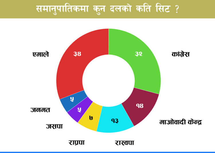 समानुपातिकको मत गणना सकियो, कुन दलले कति सिट पाउने भए ?