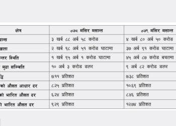 अर्थतन्त्रका बाह्य सूचकमा सुधार