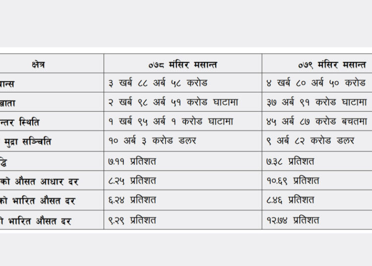 अर्थतन्त्रका बाह्य सूचकमा सुधार