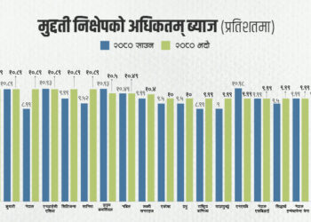 वाणिज्य बैंकले निक्षेपको ब्याजदर बढाउँदा केही बैंकले घटाए
