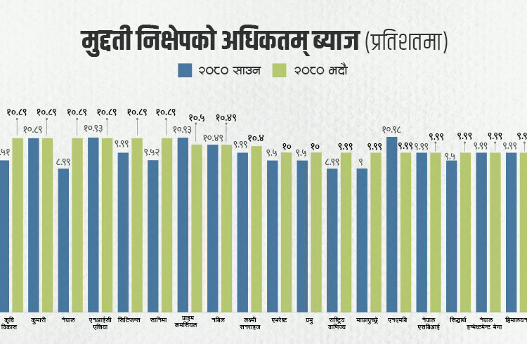 वाणिज्य बैंकले निक्षेपको ब्याजदर बढाउँदा केही बैंकले घटाए