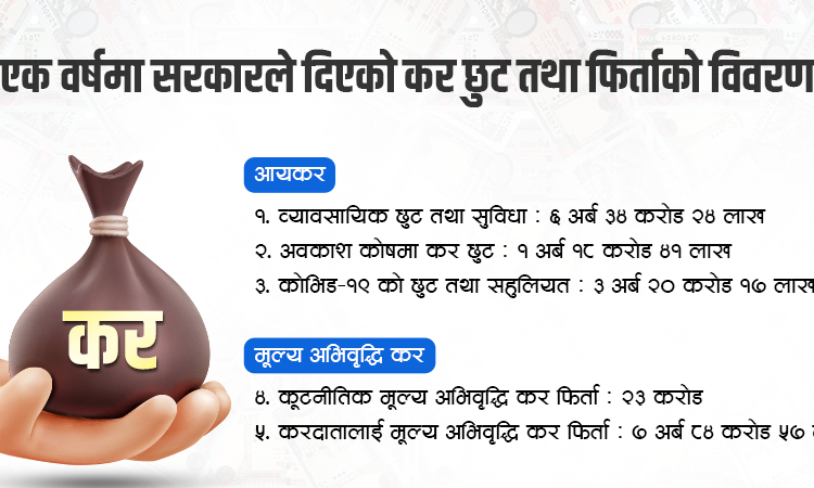 सरकारले एक वर्षमा दियो १९ अर्ब कर छुट