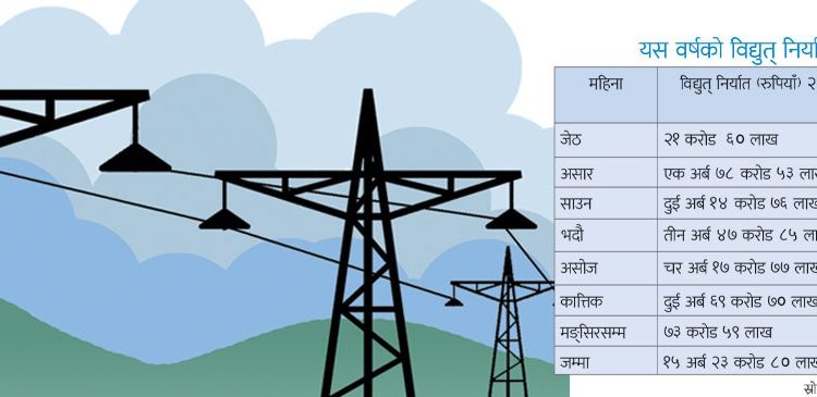 १५ अर्ब २४ करोड रुपियाँ बराबरको विद्युत् भारत निर्यात