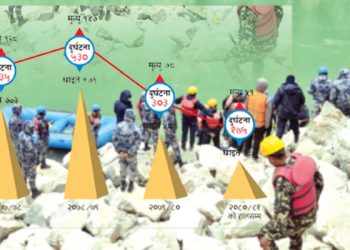 चितवनमा साढे चार वर्षमा एक हजार ७०४ वटा सडक दुर्घटना