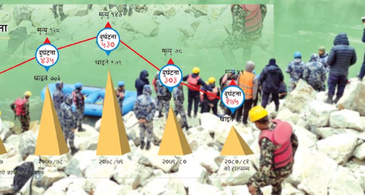 चितवनमा साढे चार वर्षमा एक हजार ७०४ वटा सडक दुर्घटना