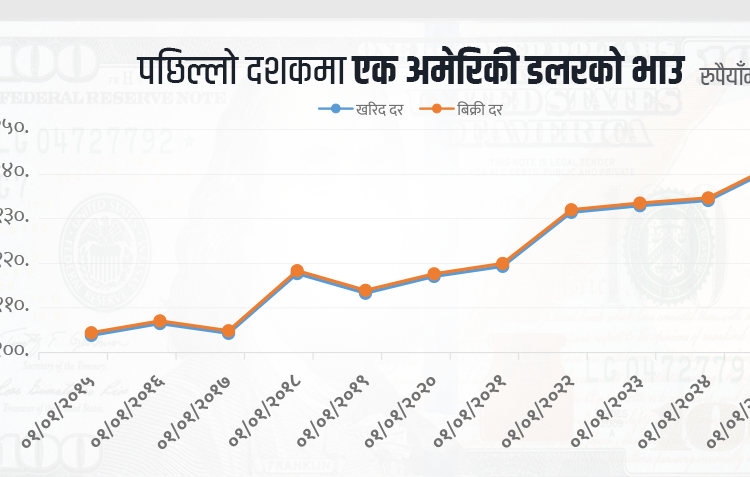 अमेरिकी भन्सार नीतिले डलरको दाँजोमा रुपैयाँ हालसम्मकै कमजोर