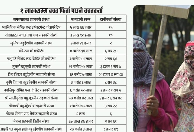 ३८ हजार सहकारी पीडितले बचत फिर्ता पाउने 